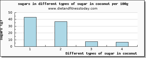 sugar in coconut sugars per 100g